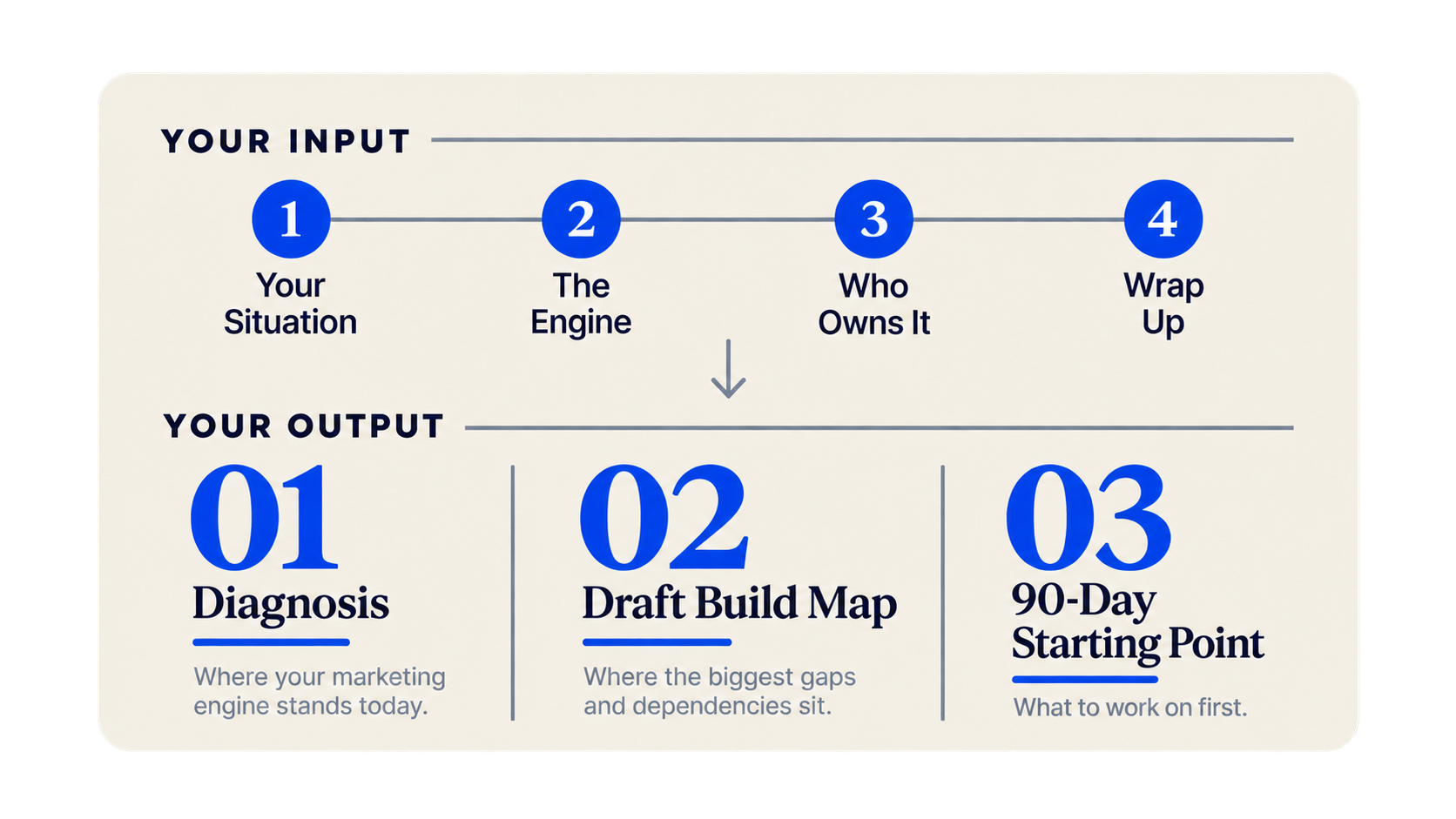 Assessment input and output: Your Situation, The Engine, Who Owns It, Wrap Up leading to Diagnosis, Draft Build Map, and 90-Day Starting Point