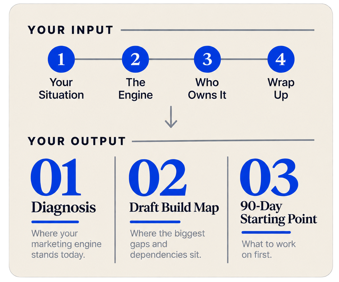 Assessment input and output: Your Situation, The Engine, Who Owns It, Wrap Up leading to Diagnosis, Draft Build Map, and 90-Day Starting Point